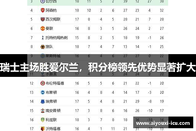 瑞士主场胜爱尔兰，积分榜领先优势显著扩大